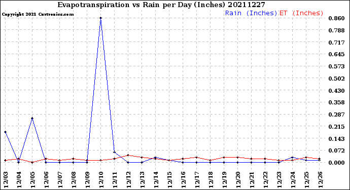 Milwaukee Weather Evapotranspiration<br>vs Rain per Day<br>(Inches)