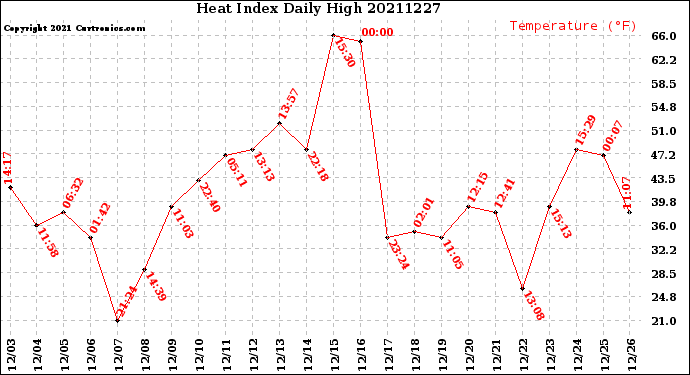 Milwaukee Weather Heat Index<br>Daily High