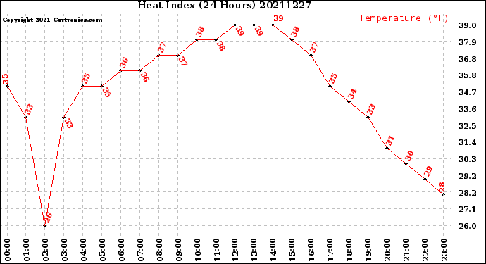 Milwaukee Weather Heat Index<br>(24 Hours)