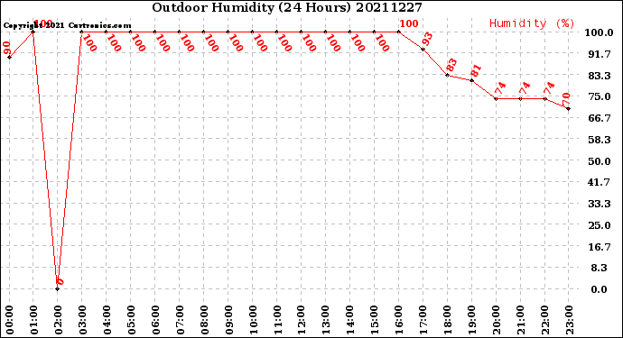Milwaukee Weather Outdoor Humidity<br>(24 Hours)