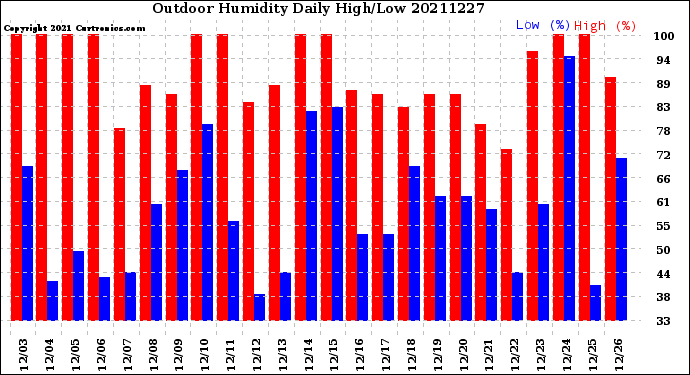 Milwaukee Weather Outdoor Humidity<br>Daily High/Low