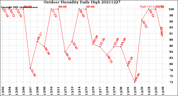 Milwaukee Weather Outdoor Humidity<br>Daily High
