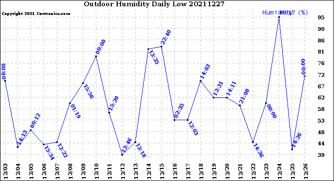 Milwaukee Weather Outdoor Humidity<br>Daily Low