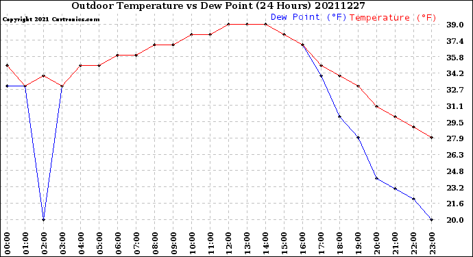 Milwaukee Weather Outdoor Temperature<br>vs Dew Point<br>(24 Hours)