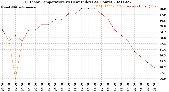 Milwaukee Weather Outdoor Temperature<br>vs Heat Index<br>(24 Hours)