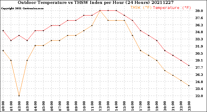 Milwaukee Weather Outdoor Temperature<br>vs THSW Index<br>per Hour<br>(24 Hours)