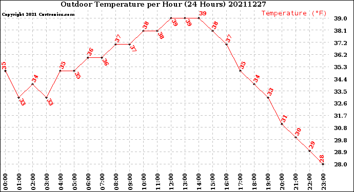 Milwaukee Weather Outdoor Temperature<br>per Hour<br>(24 Hours)