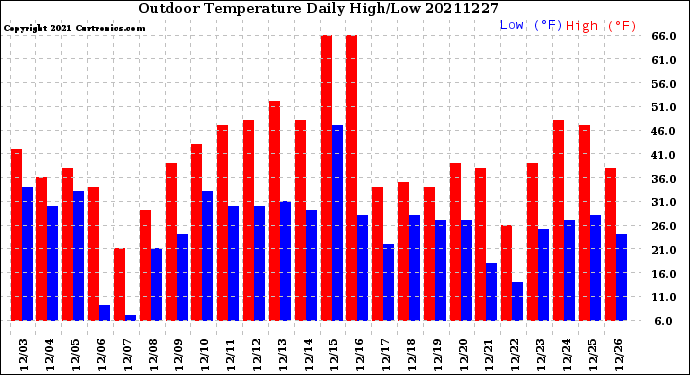 Milwaukee Weather Outdoor Temperature<br>Daily High/Low