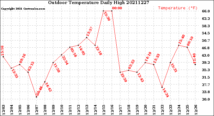Milwaukee Weather Outdoor Temperature<br>Daily High