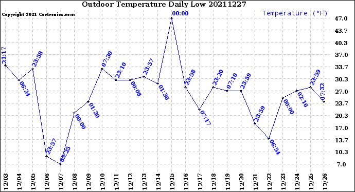 Milwaukee Weather Outdoor Temperature<br>Daily Low