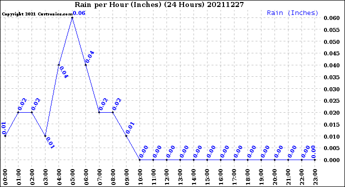 Milwaukee Weather Rain<br>per Hour<br>(Inches)<br>(24 Hours)