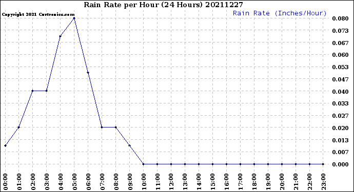 Milwaukee Weather Rain Rate<br>per Hour<br>(24 Hours)