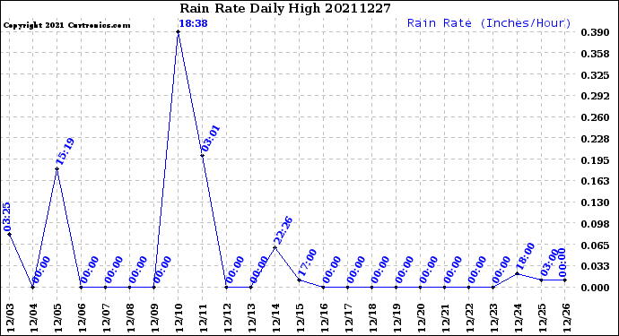 Milwaukee Weather Rain Rate<br>Daily High