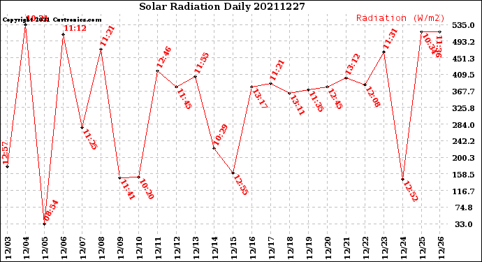 Milwaukee Weather Solar Radiation<br>Daily