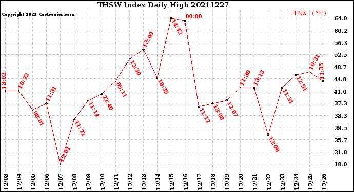 Milwaukee Weather THSW Index<br>Daily High