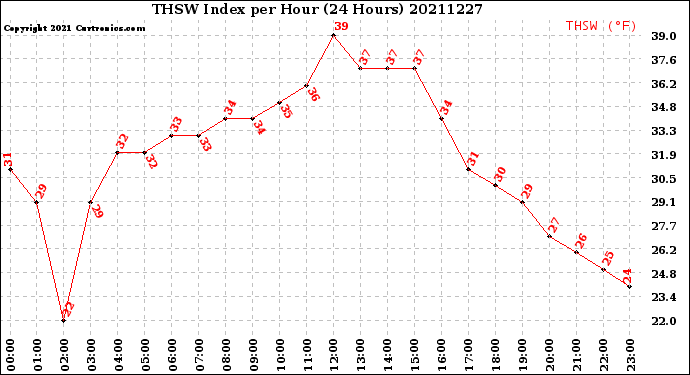Milwaukee Weather THSW Index<br>per Hour<br>(24 Hours)