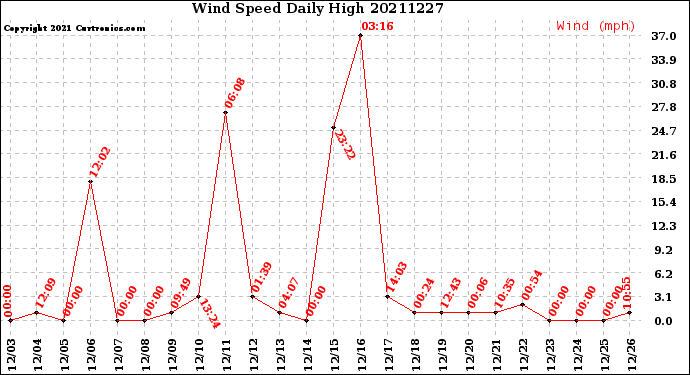 Milwaukee Weather Wind Speed<br>Daily High