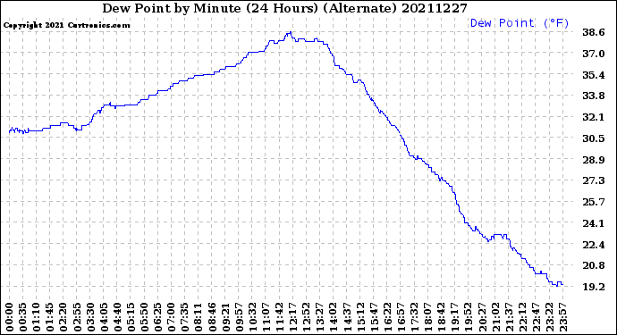 Milwaukee Weather Dew Point<br>by Minute<br>(24 Hours) (Alternate)