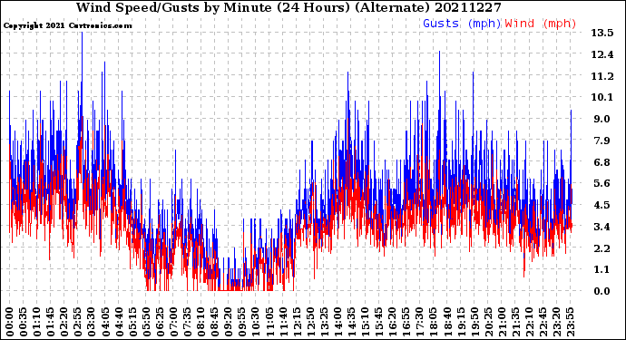 Milwaukee Weather Wind Speed/Gusts<br>by Minute<br>(24 Hours) (Alternate)