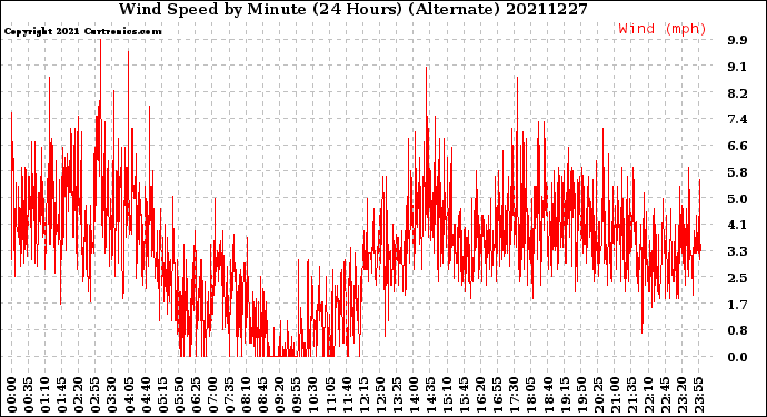 Milwaukee Weather Wind Speed<br>by Minute<br>(24 Hours) (Alternate)