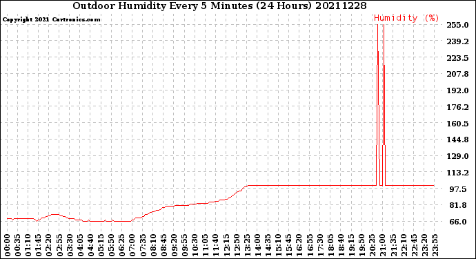 Milwaukee Weather Outdoor Humidity<br>Every 5 Minutes<br>(24 Hours)