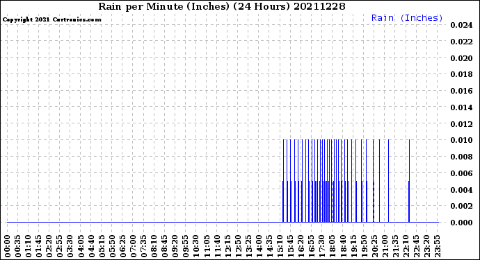 Milwaukee Weather Rain<br>per Minute<br>(Inches)<br>(24 Hours)