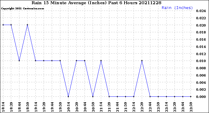 Milwaukee Weather Rain<br>15 Minute Average<br>(Inches)<br>Past 6 Hours
