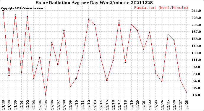 Milwaukee Weather Solar Radiation<br>Avg per Day W/m2/minute