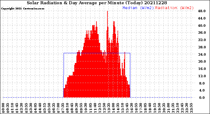 Milwaukee Weather Solar Radiation<br>& Day Average<br>per Minute<br>(Today)