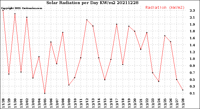 Milwaukee Weather Solar Radiation<br>per Day KW/m2