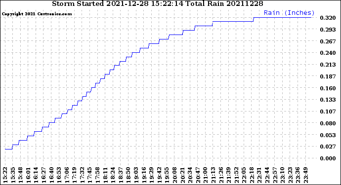 Milwaukee Weather Storm<br>Started 2021-12-28 15:22:14<br>Total Rain