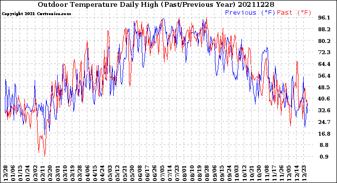Milwaukee Weather Outdoor Temperature<br>Daily High<br>(Past/Previous Year)