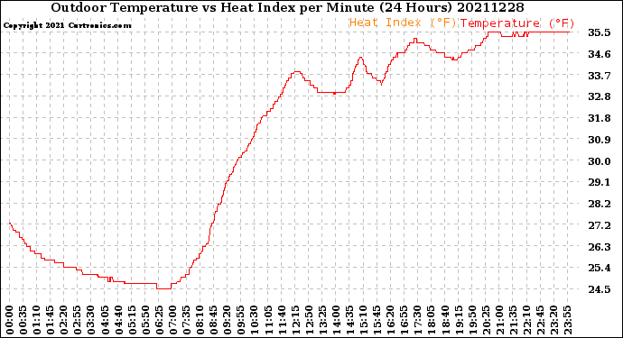 Milwaukee Weather Outdoor Temperature<br>vs Heat Index<br>per Minute<br>(24 Hours)