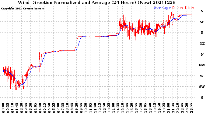 Milwaukee Weather Wind Direction<br>Normalized and Average<br>(24 Hours) (New)