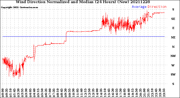 Milwaukee Weather Wind Direction<br>Normalized and Median<br>(24 Hours) (New)