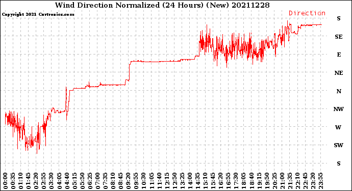 Milwaukee Weather Wind Direction<br>Normalized<br>(24 Hours) (New)