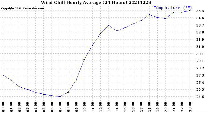 Milwaukee Weather Wind Chill<br>Hourly Average<br>(24 Hours)