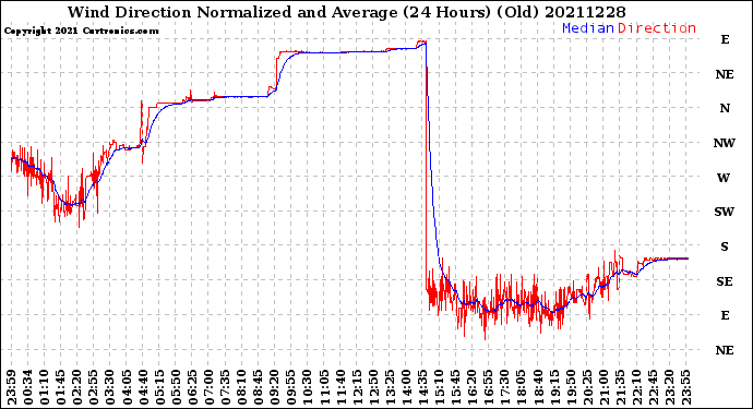 Milwaukee Weather Wind Direction<br>Normalized and Average<br>(24 Hours) (Old)