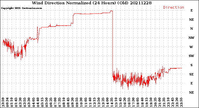 Milwaukee Weather Wind Direction<br>Normalized<br>(24 Hours) (Old)