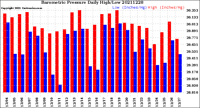 Milwaukee Weather Barometric Pressure<br>Daily High/Low