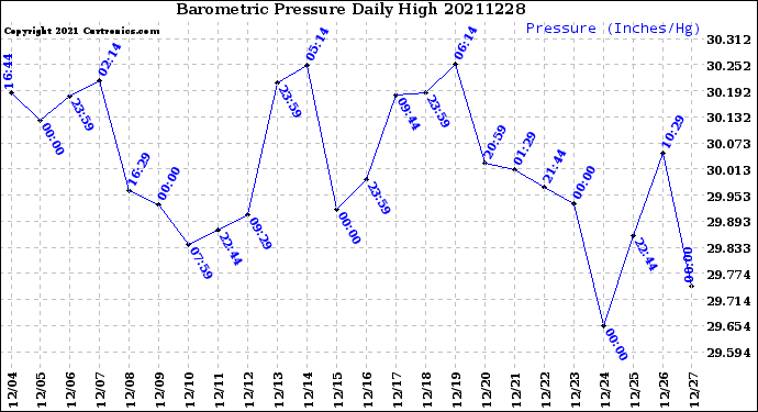 Milwaukee Weather Barometric Pressure<br>Daily High