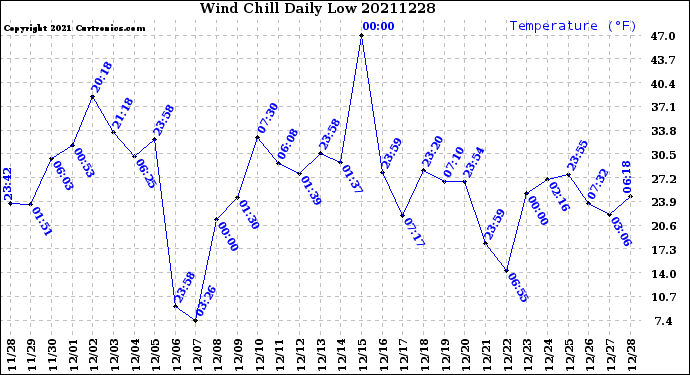 Milwaukee Weather Wind Chill<br>Daily Low