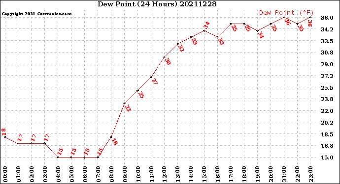 Milwaukee Weather Dew Point<br>(24 Hours)