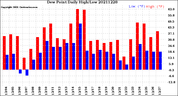 Milwaukee Weather Dew Point<br>Daily High/Low