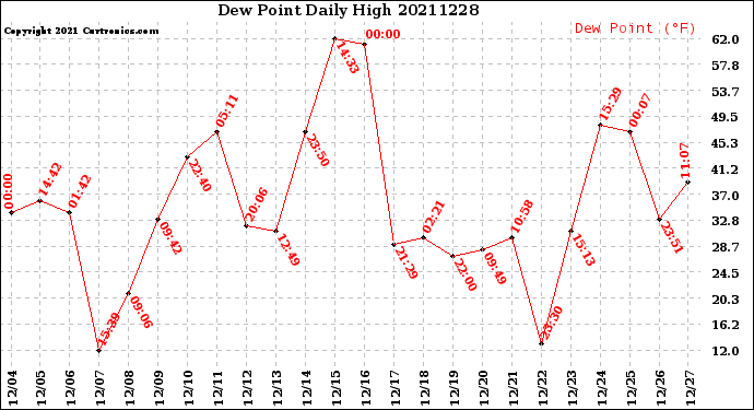 Milwaukee Weather Dew Point<br>Daily High