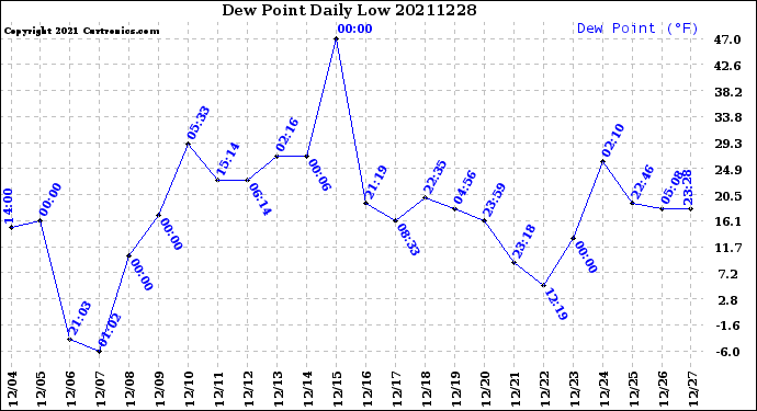 Milwaukee Weather Dew Point<br>Daily Low