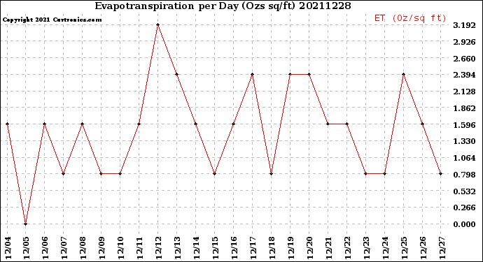Milwaukee Weather Evapotranspiration<br>per Day (Ozs sq/ft)