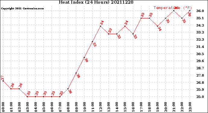 Milwaukee Weather Heat Index<br>(24 Hours)