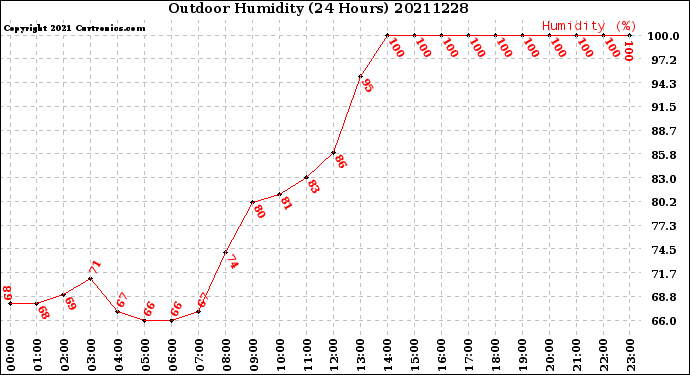 Milwaukee Weather Outdoor Humidity<br>(24 Hours)