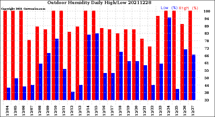 Milwaukee Weather Outdoor Humidity<br>Daily High/Low